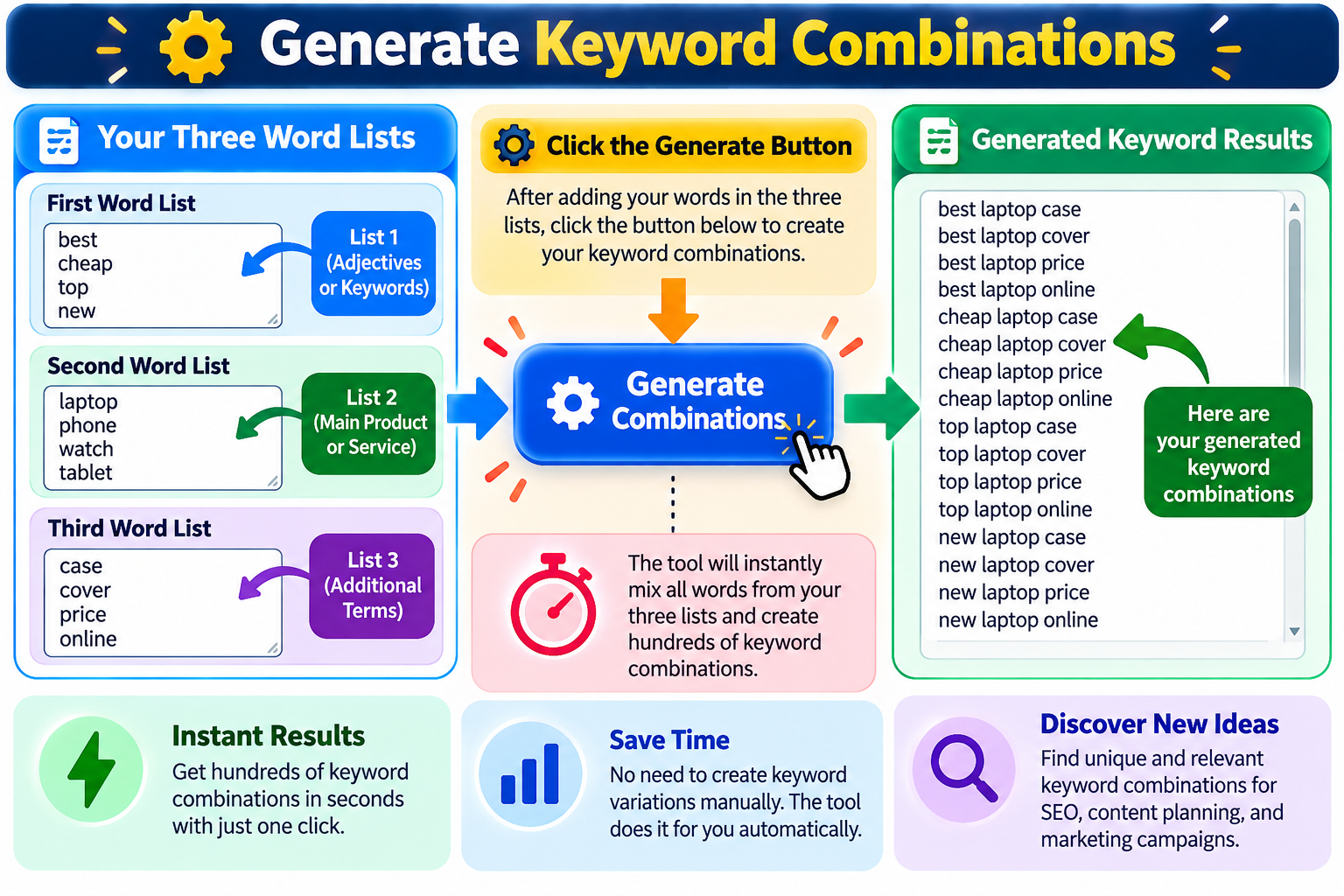 Generate keyword combinations using three word combiner tool